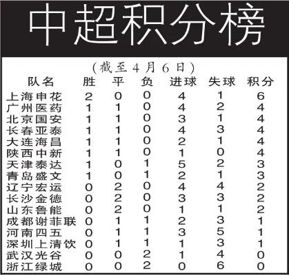 中超同分怎么排名 中超联赛积分相同如何排名-第3张图片-www.211178.com_果博福布斯