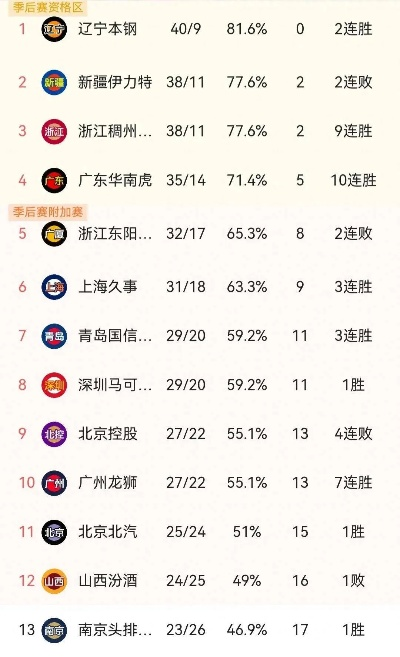 cba官网积分榜排名及最新情况