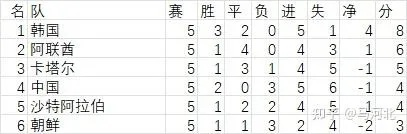 2002年世界杯预选赛亚洲赛区 2002年世界杯预选赛亚洲赛区比分