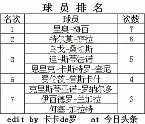 西甲历年射手榜排名 详细解读西甲历年射手榜排名