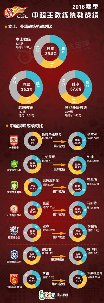 2016中超积分榜6轮 2016中超集锦